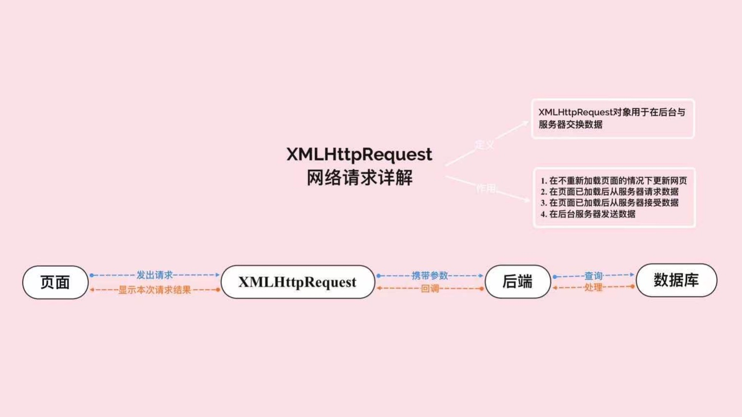 XMLHttpRequest网络请求详解