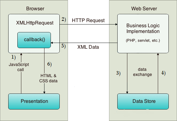 XMLHttpRequest网络请求详解