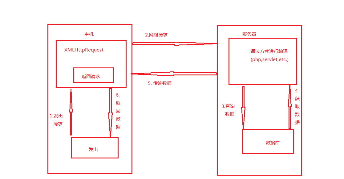 XMLHttpRequest网络请求详解